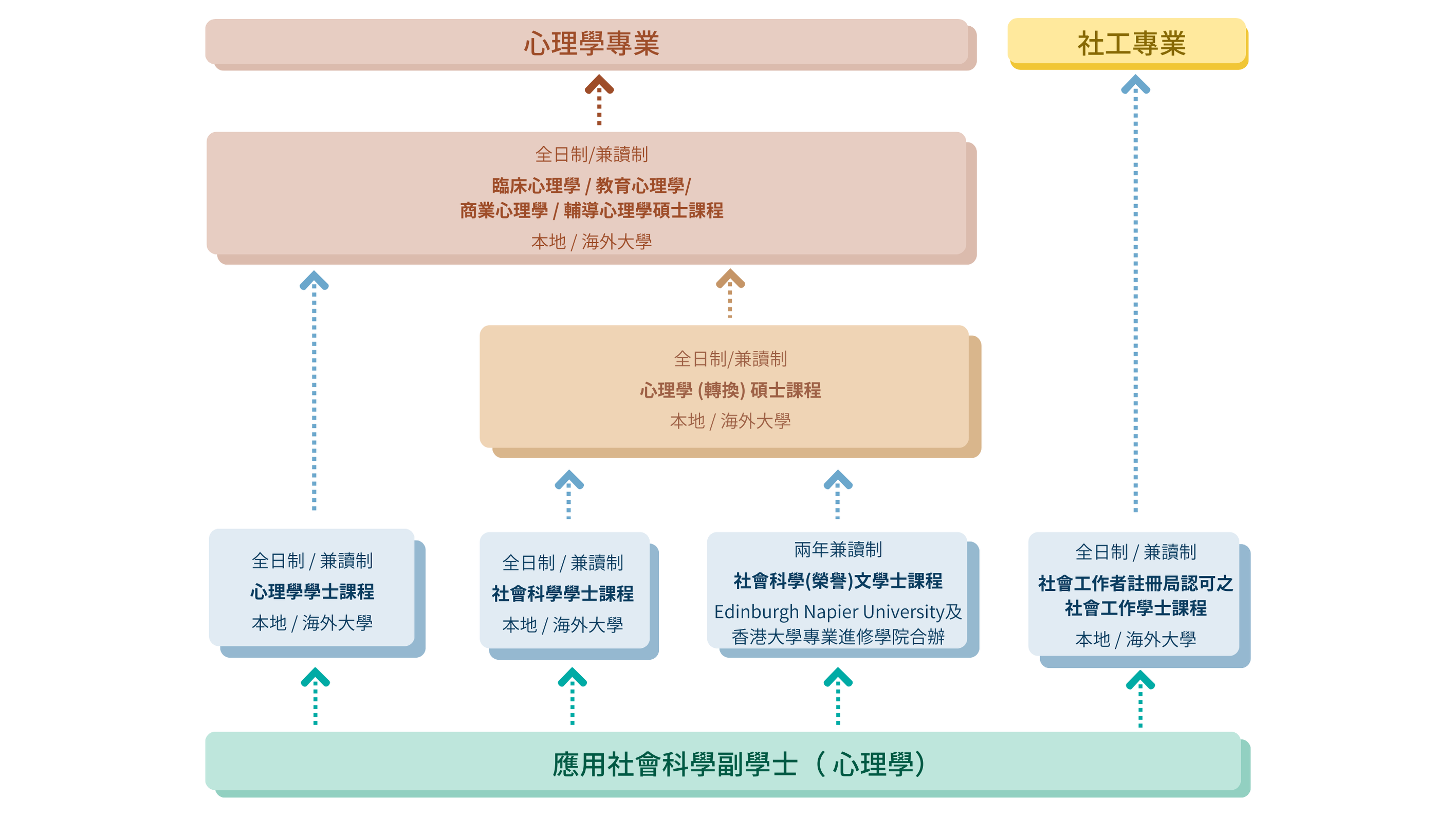 升學前景圖表 - 心理學